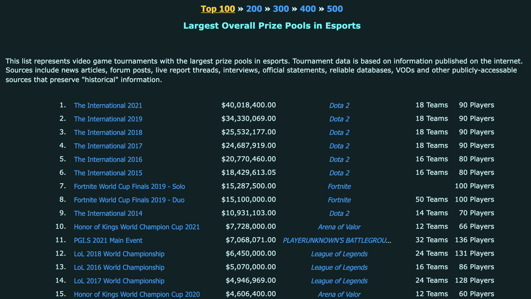 Wolf Game 奖池金额超过其他电子竞技赛事,来源:Esports Earnings