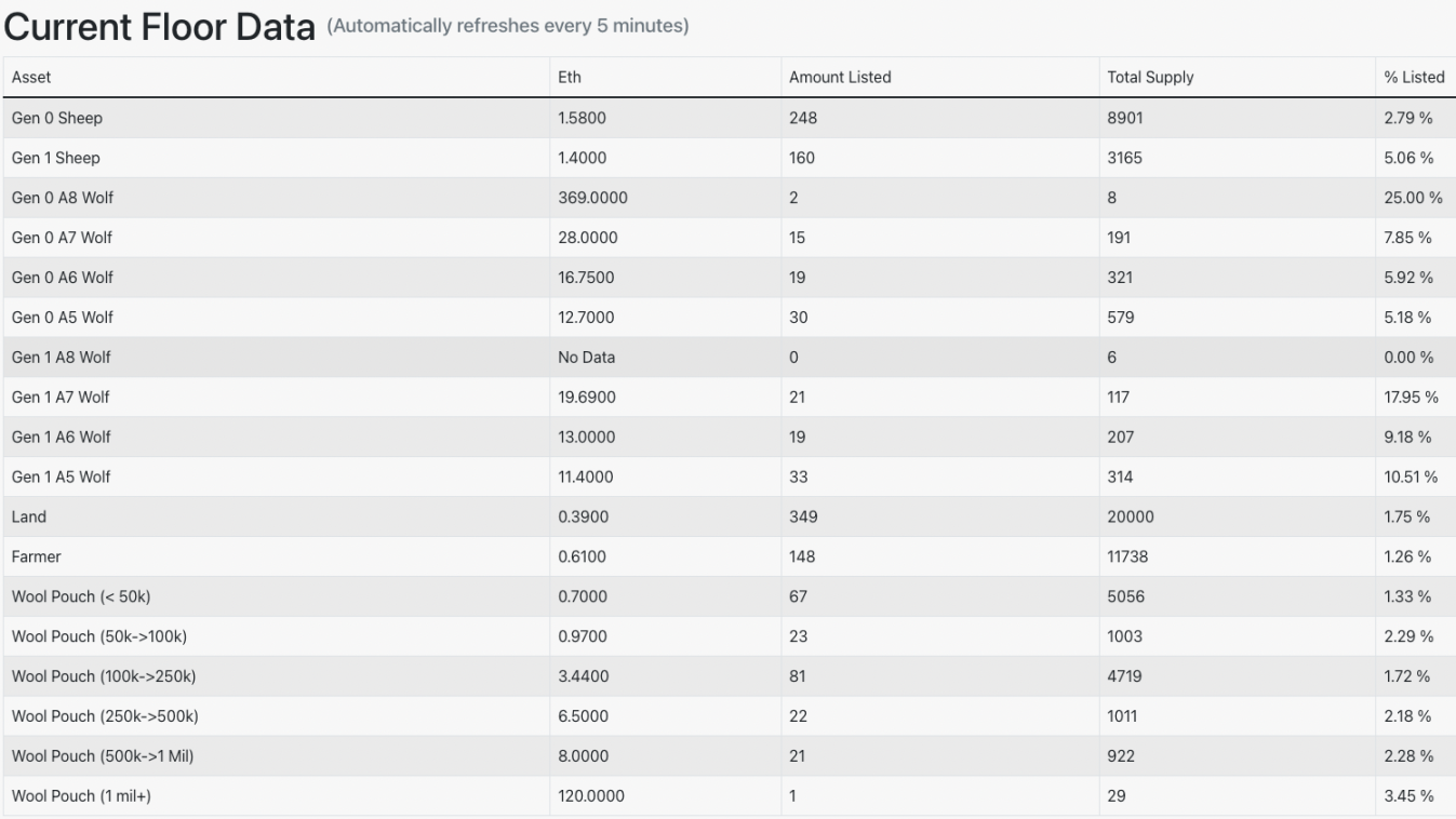 Wolf Game 中各个角色和羊毛带的总供应量以及当前的地板价,来源:Wolf Games Tool