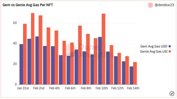 Gem 和 Genie 的单件 NFT 所需平均 Gas 费，来源：Dune Analytics