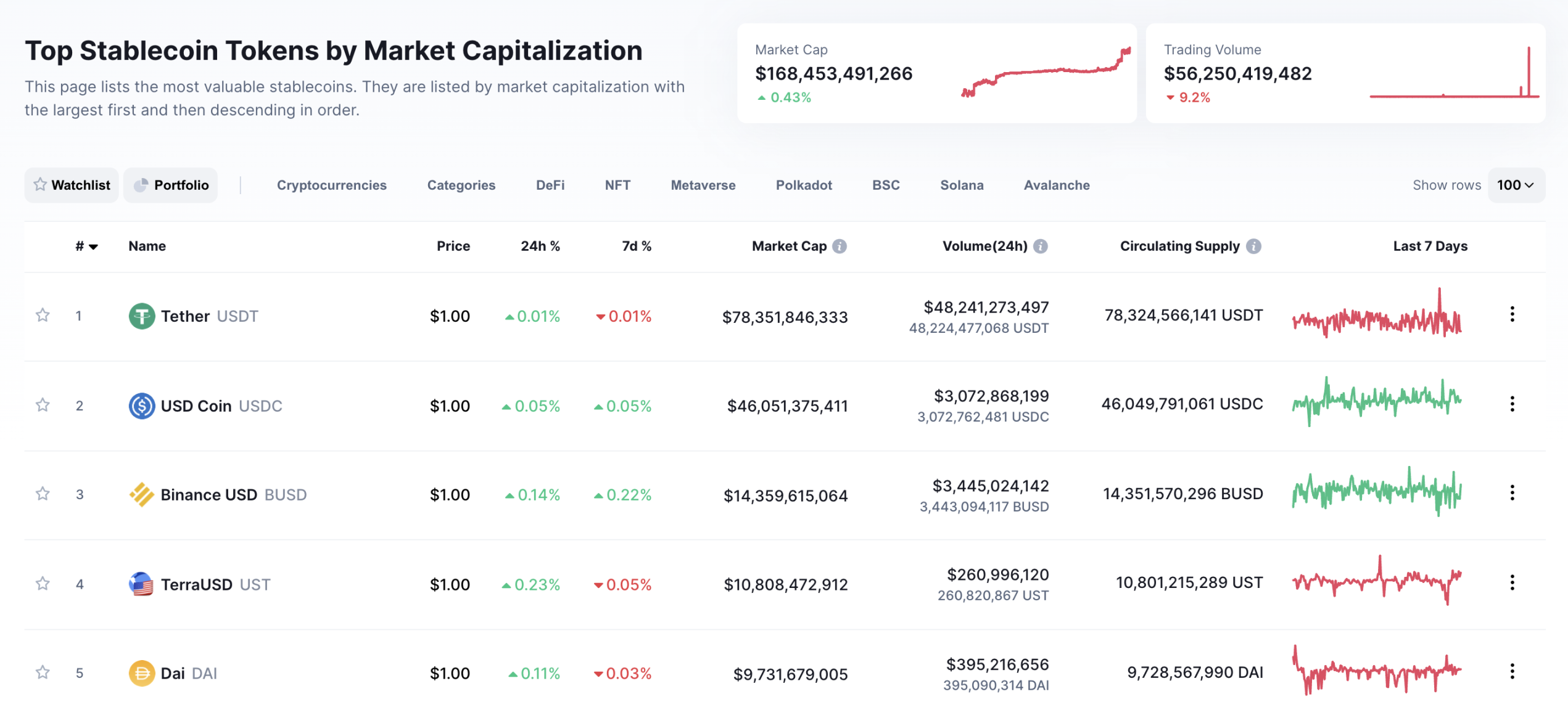 来源：CoinMarketCap