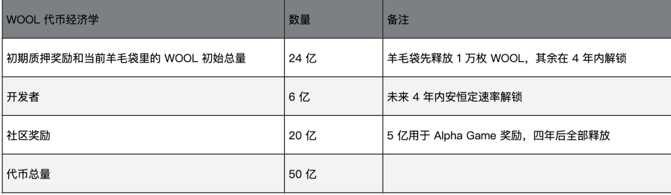 WOOL 代币分配模型