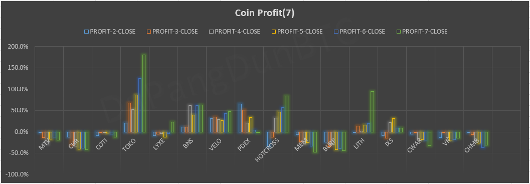KuCoin Spotlight各币种六天收益情况