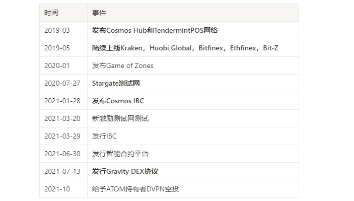 表4-4 Cosmos 发展线路表