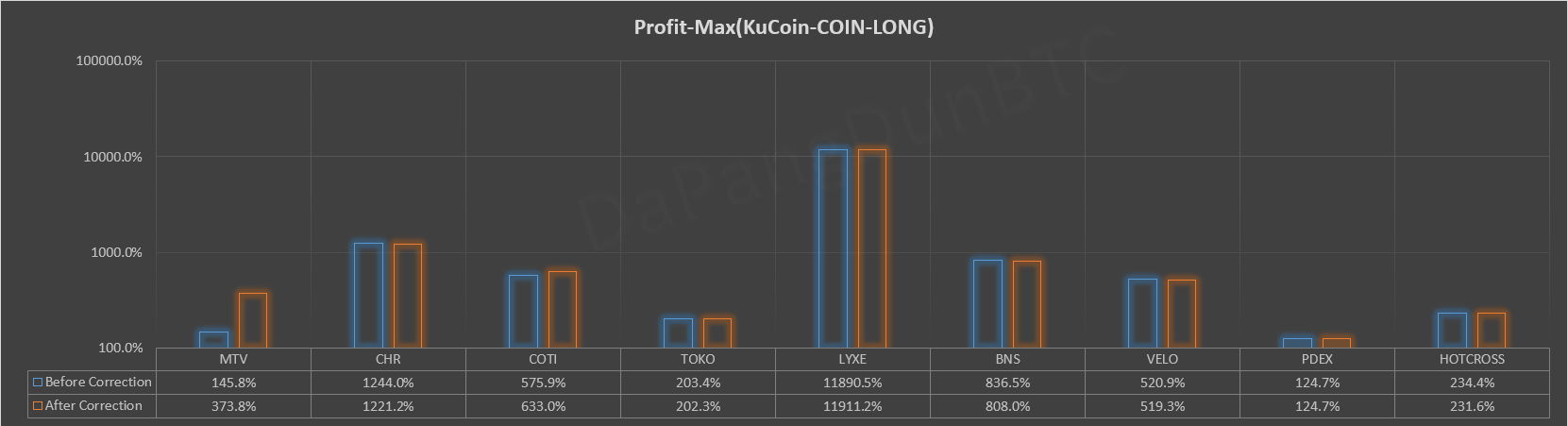 KuCoin Spotlight币种最大收益