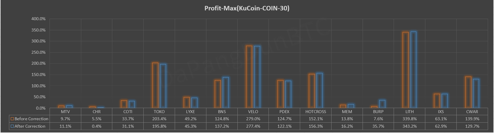 KuCoin Spotlight币种前30天内最大收益