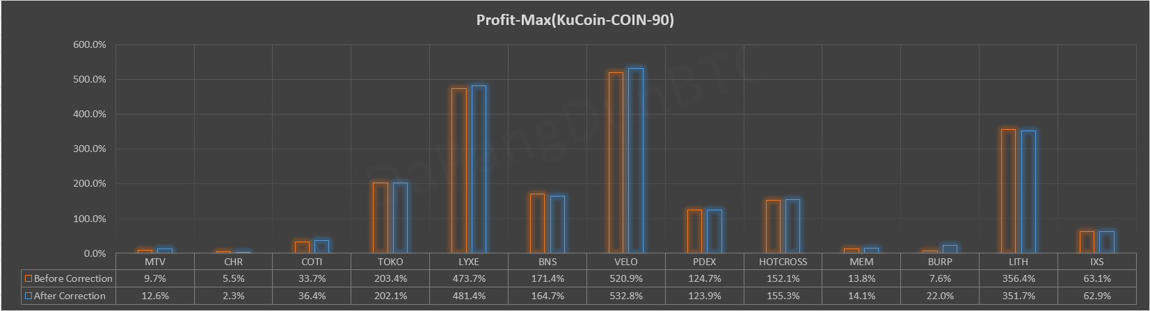 KuCoin Spotlight币种前90天内最大收益