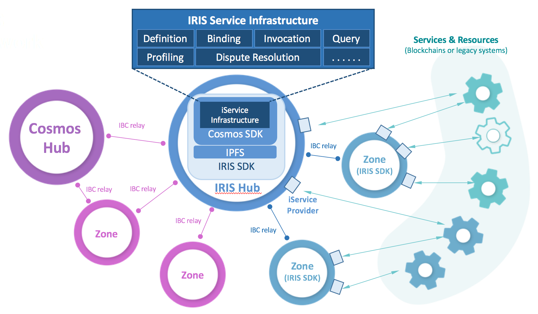 图5-8 Iris 生态结构图，来源：IRIS白皮书