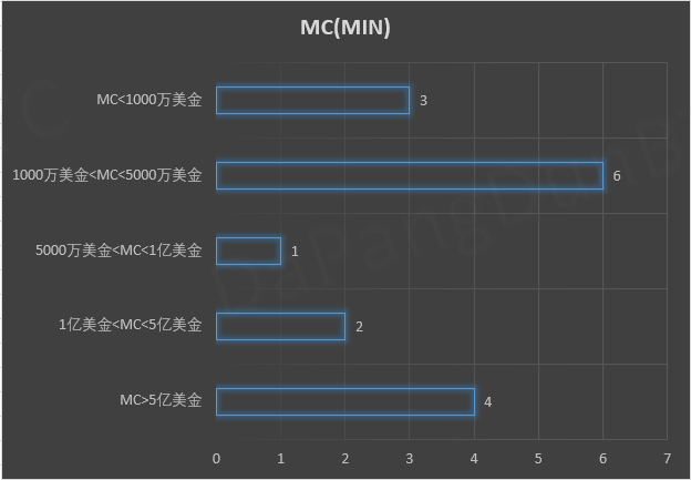 KuCoin Spotlight币种最低市值分布