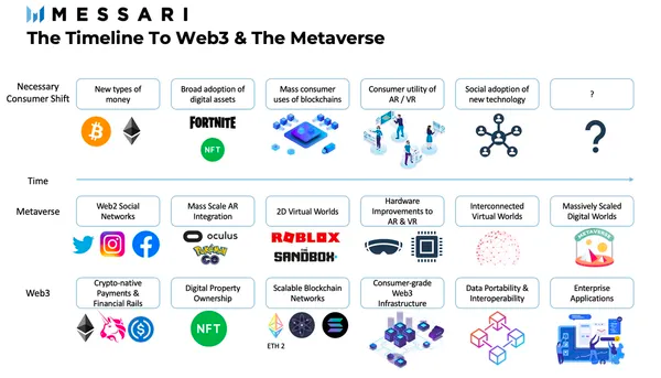 Messari：简析 Web3 在元宇宙技术堆栈中作用