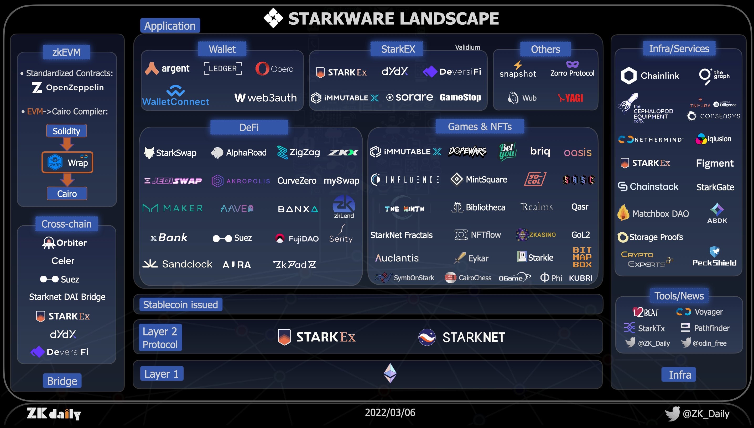 一文纵览StarkWare生态：StarkNet上超40个项目汇总