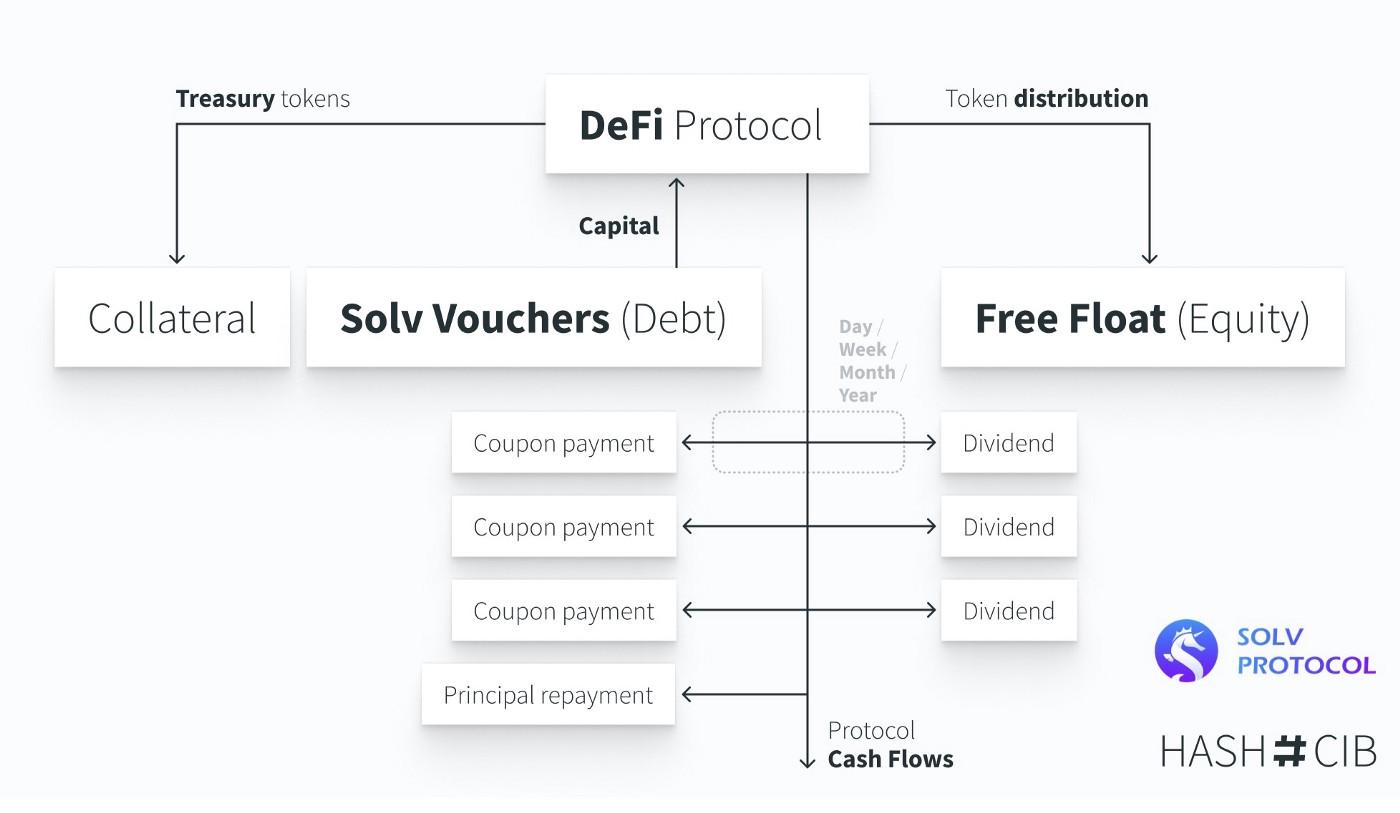 一文读懂 Solv Protocol 运作机制与 ERC3525 代币标准 - Foresight News