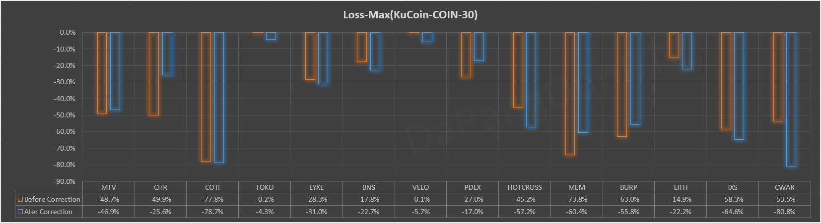 KuCoin Spotlight币种前30天内最大亏损