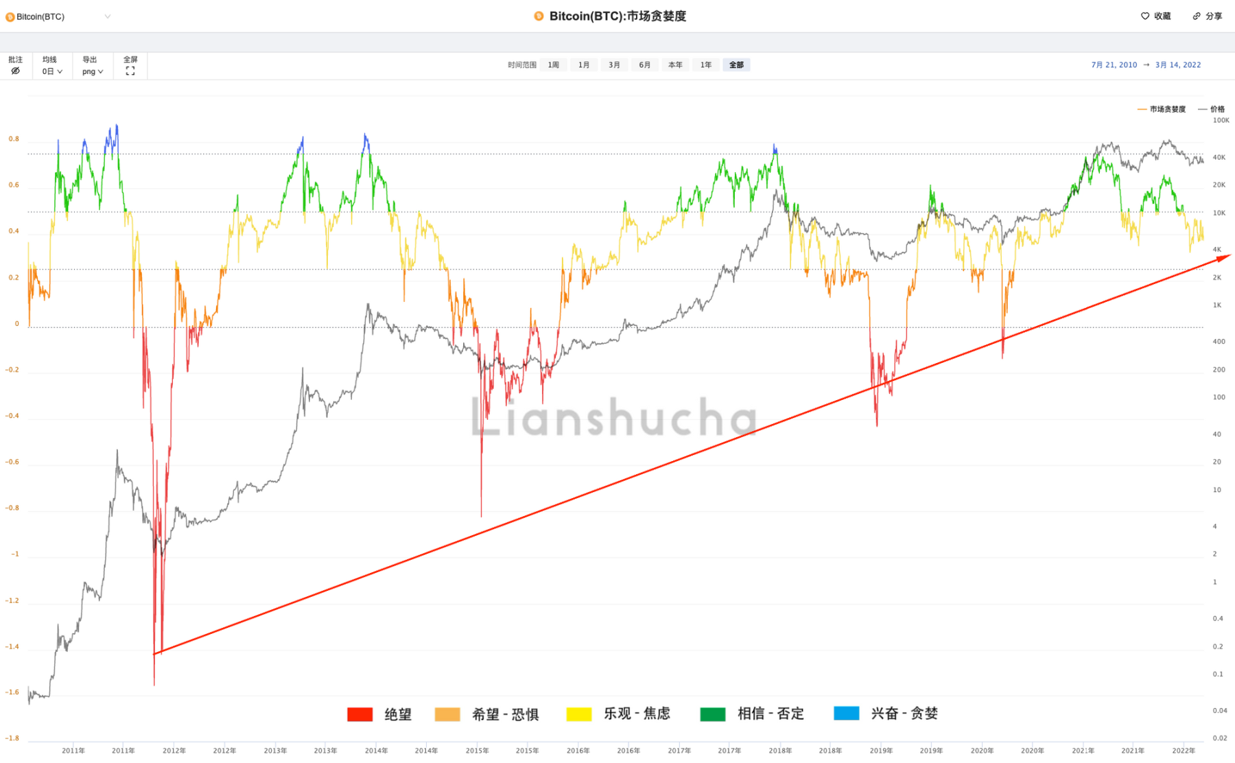Crypto周报220320-等待外部刺激》 - Foresight News