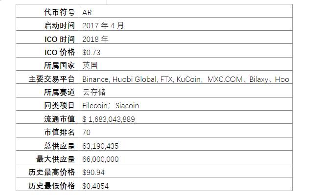                                              表1-2 代币基本信息（截至2022-01-10）                                                                                         数据来源：https://coinmarketcap.com/zh/currencies/arweave