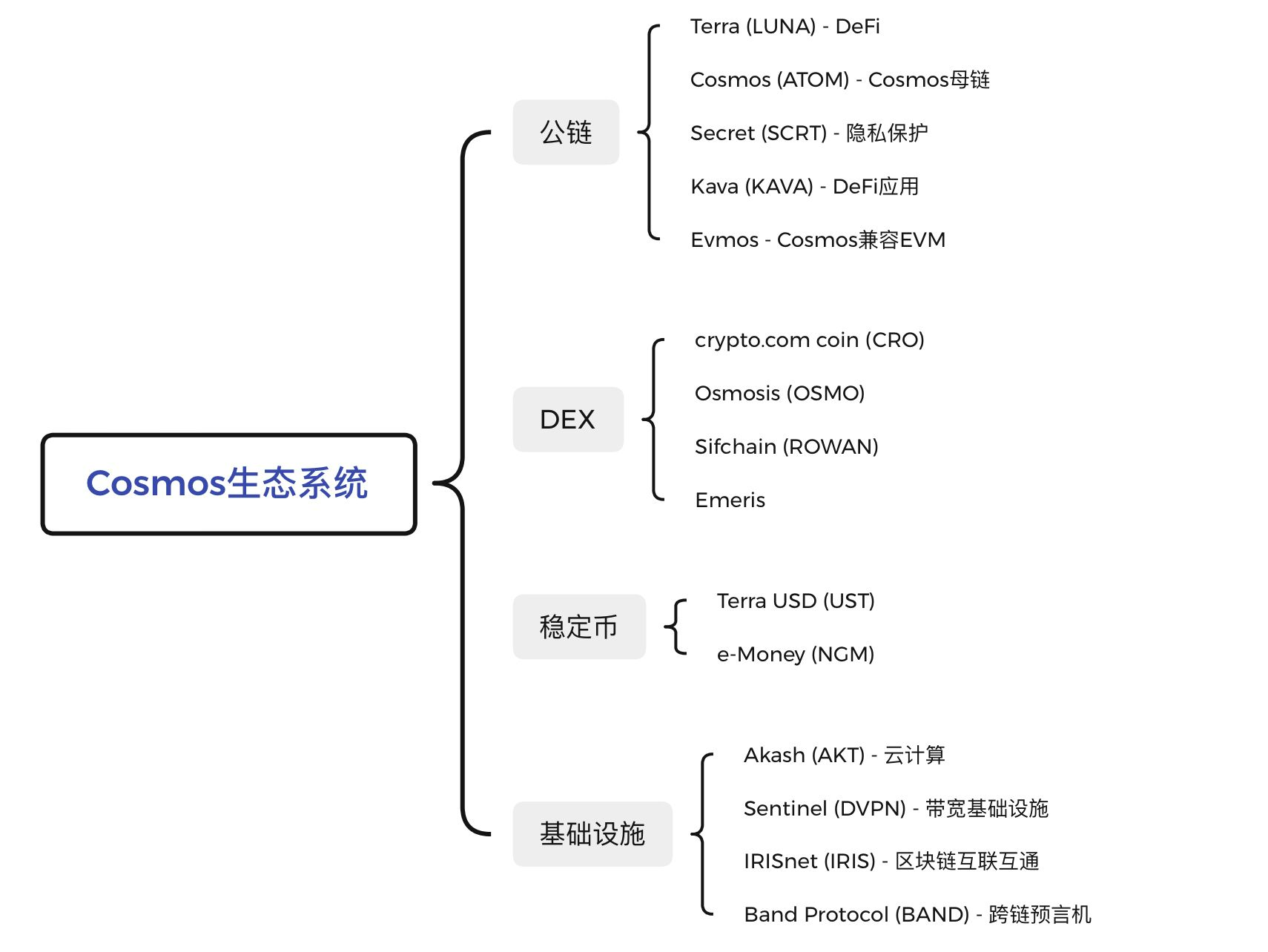   图5-1 Cosmos 生态系统结构图(部分项目)