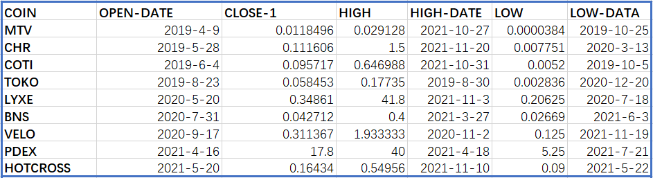 KuCoin Spotlight币种的最高价、最低价及相应出现的日期