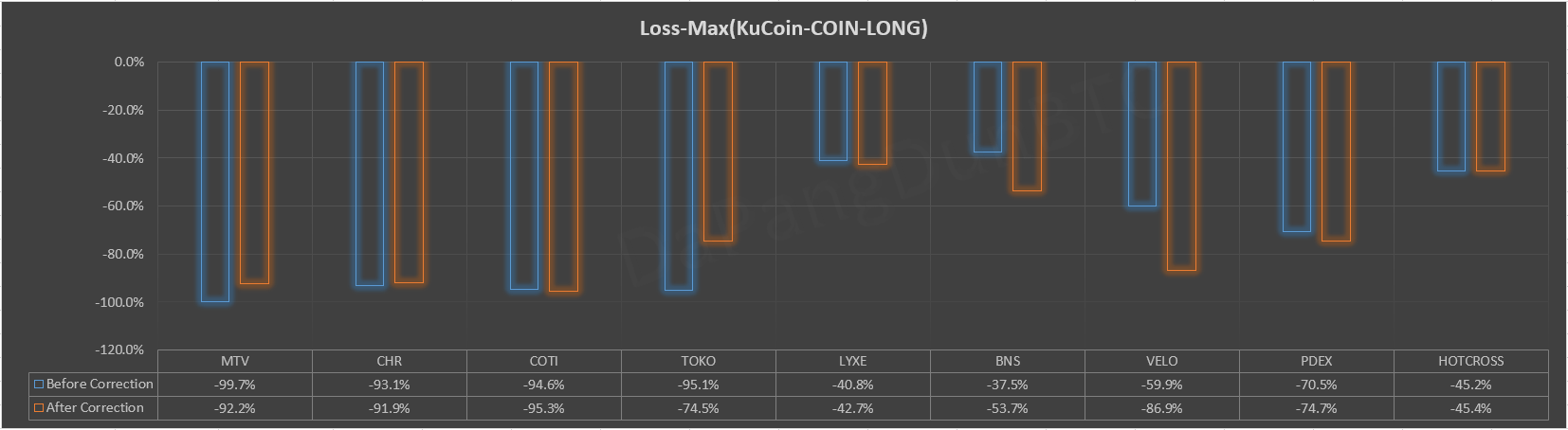 KuCoin Spotlight币种最大亏损