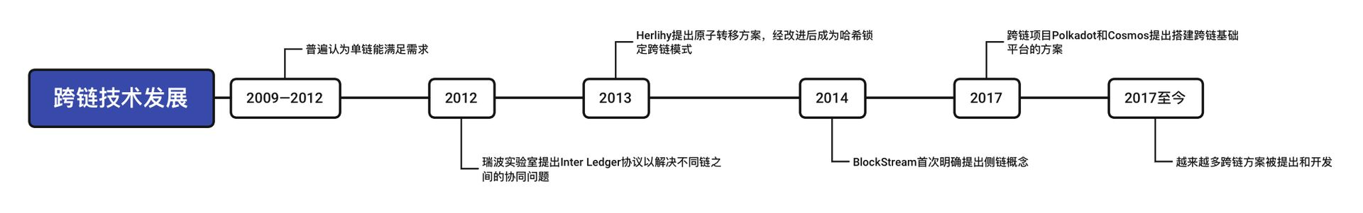 图1-1  区块链跨链技术发展图