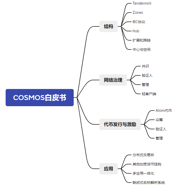  图1-3 Cosmos 白皮书简介图