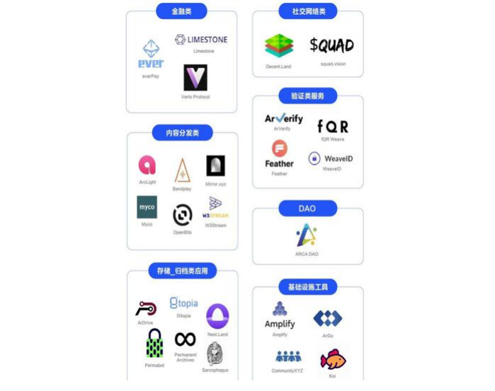 图3-1  基于Arweave 协议的应用