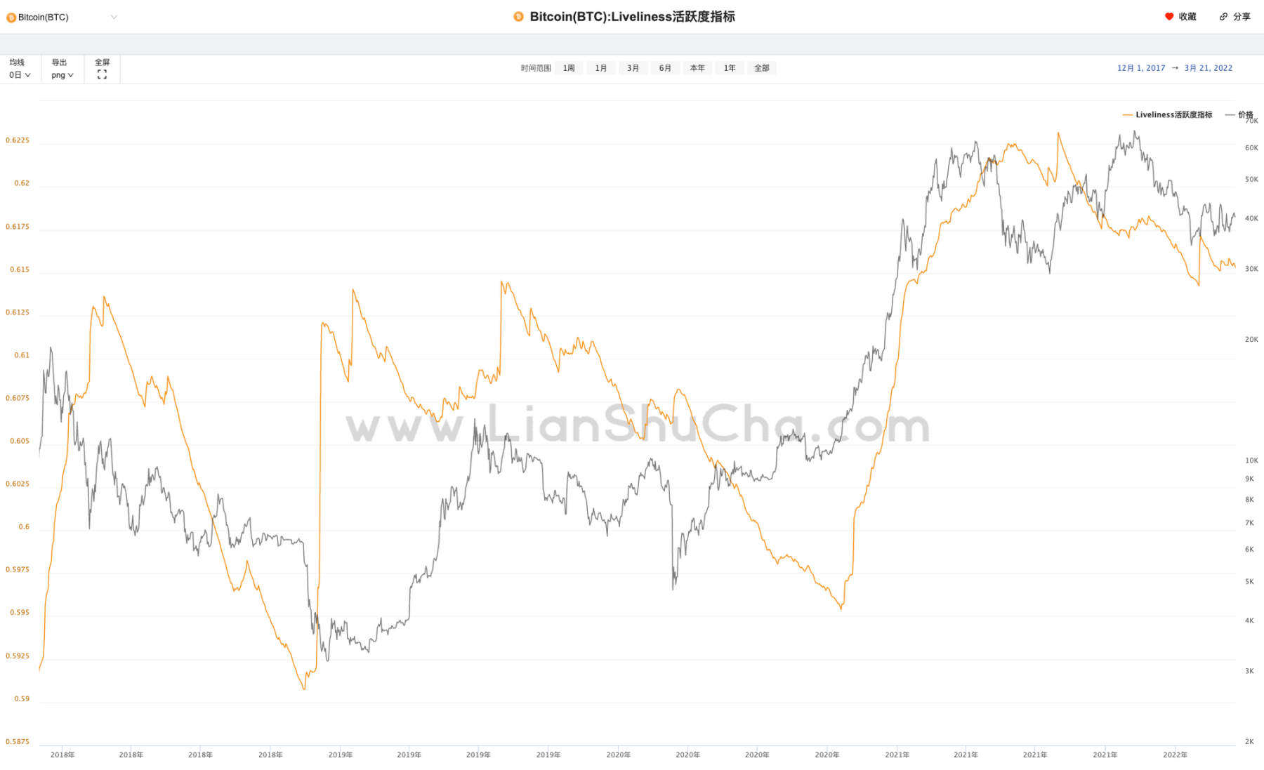 Crypto周报220320-等待外部刺激》 - Foresight News