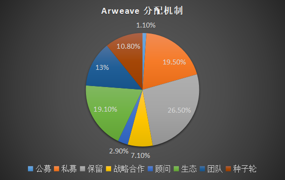 图2-4 AR的分配机制