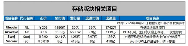 图4-1  存储板块相关项目