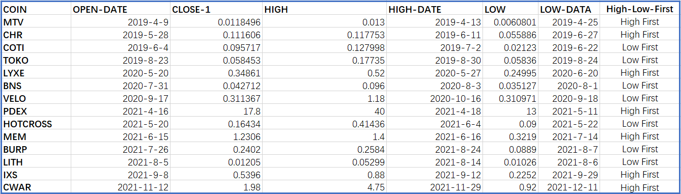 KuCoin Spotlight币种前30天的最高价、最低价及相应出现的日期