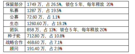 表2-2 Arweave 锁仓机制