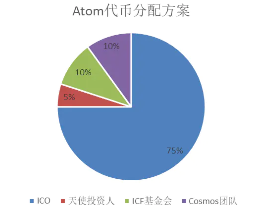 图3-2 ATOM 代币的分配机制