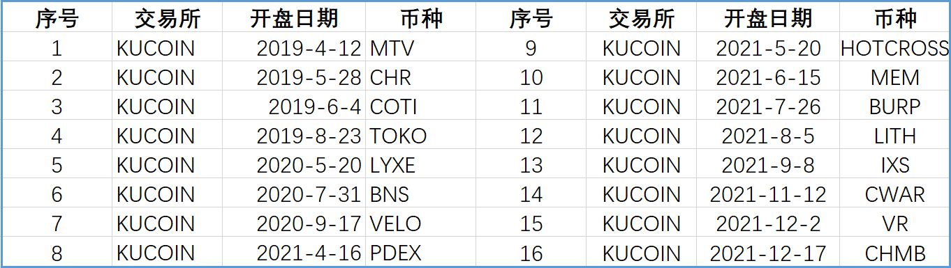 KuCoin Spotlight币种列表