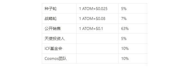 图3-1 ATOM 代币的分配机制