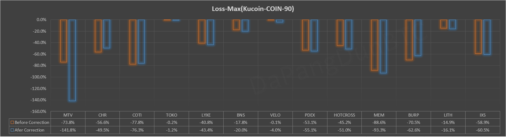 KuCoin Spotlight币种前90天内最大亏损