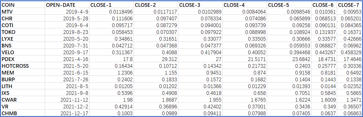 KuCoin Spotlight币种前7天的收盘价