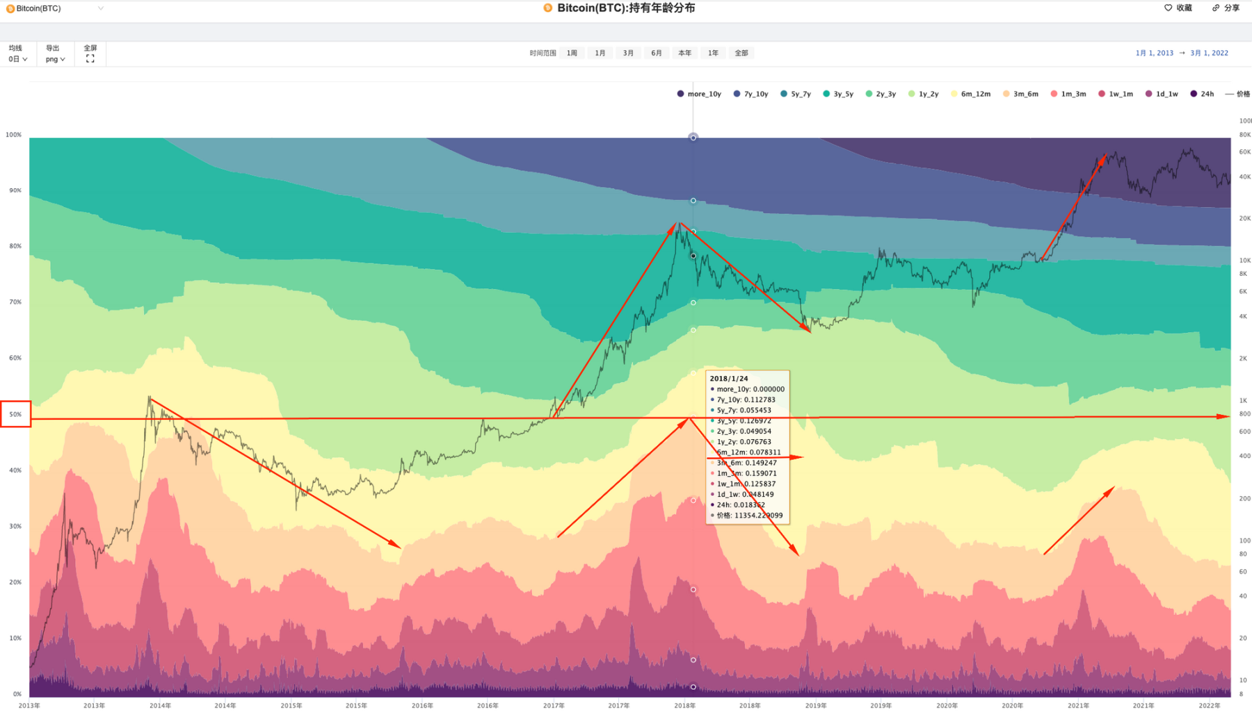 Crypto周报220320-等待外部刺激》 - Foresight News