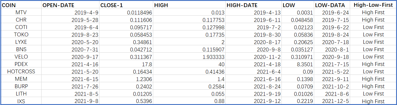 KuCoin Spotlight币种前90天的最高价、最低价及相应出现的日期