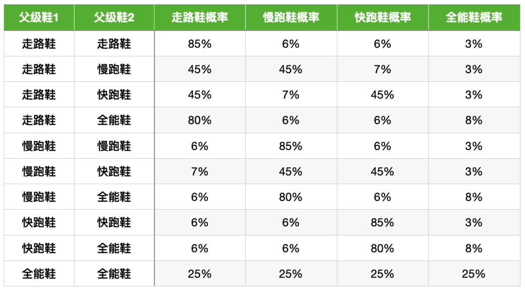 图16 生成新Sneakers和父级Sneakers的类型关系