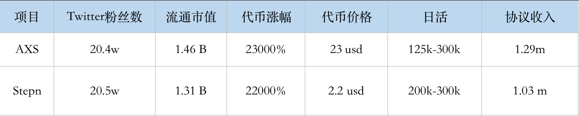 同为20WTwitter粉的数据对比