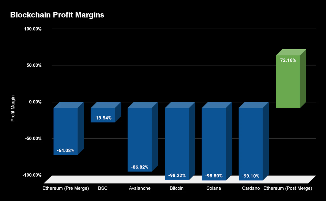 第一条盈利的区块链：为什么以太坊终将胜出？ - Foresight News
