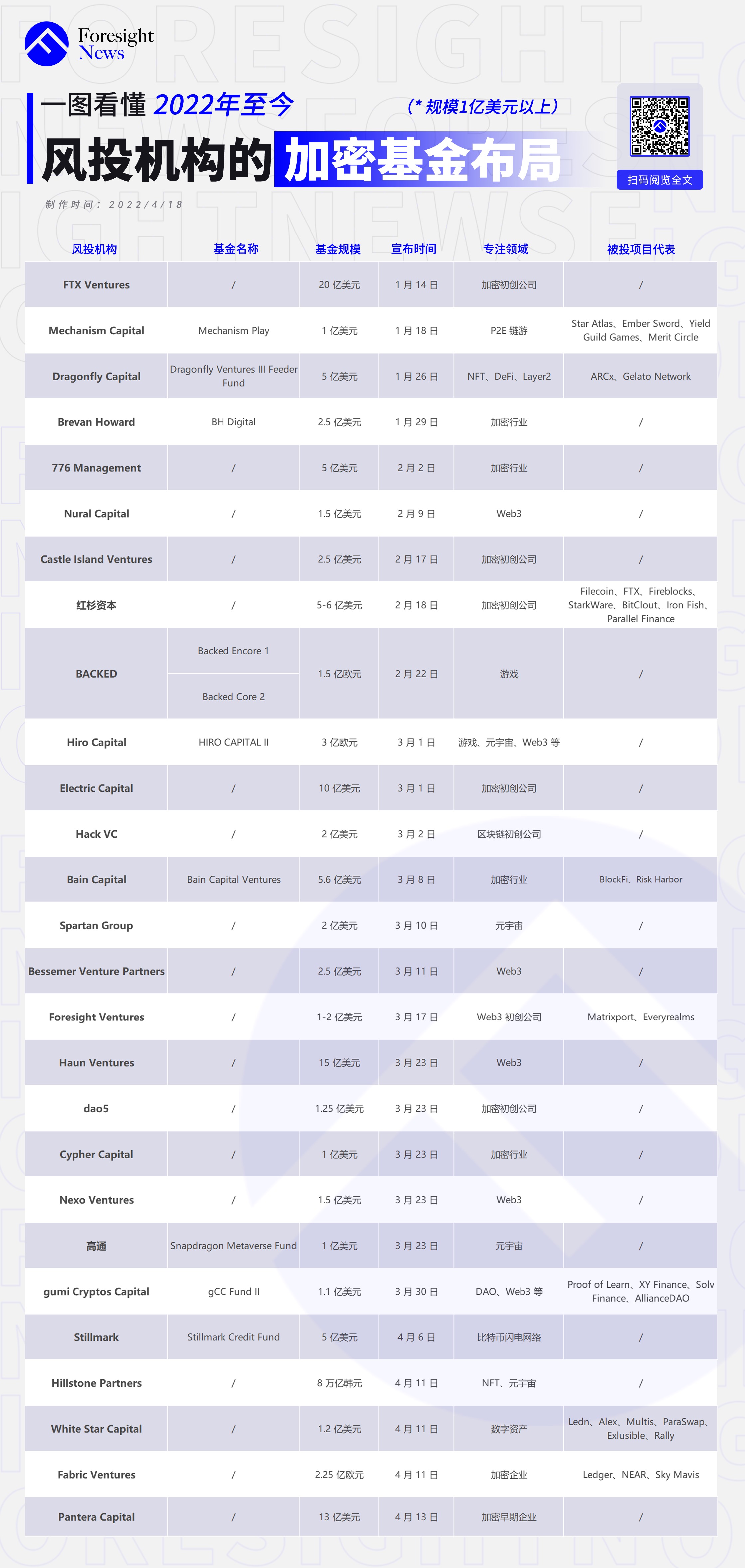 传统机构跑步入场，一文速览风投机构的加密基金布局