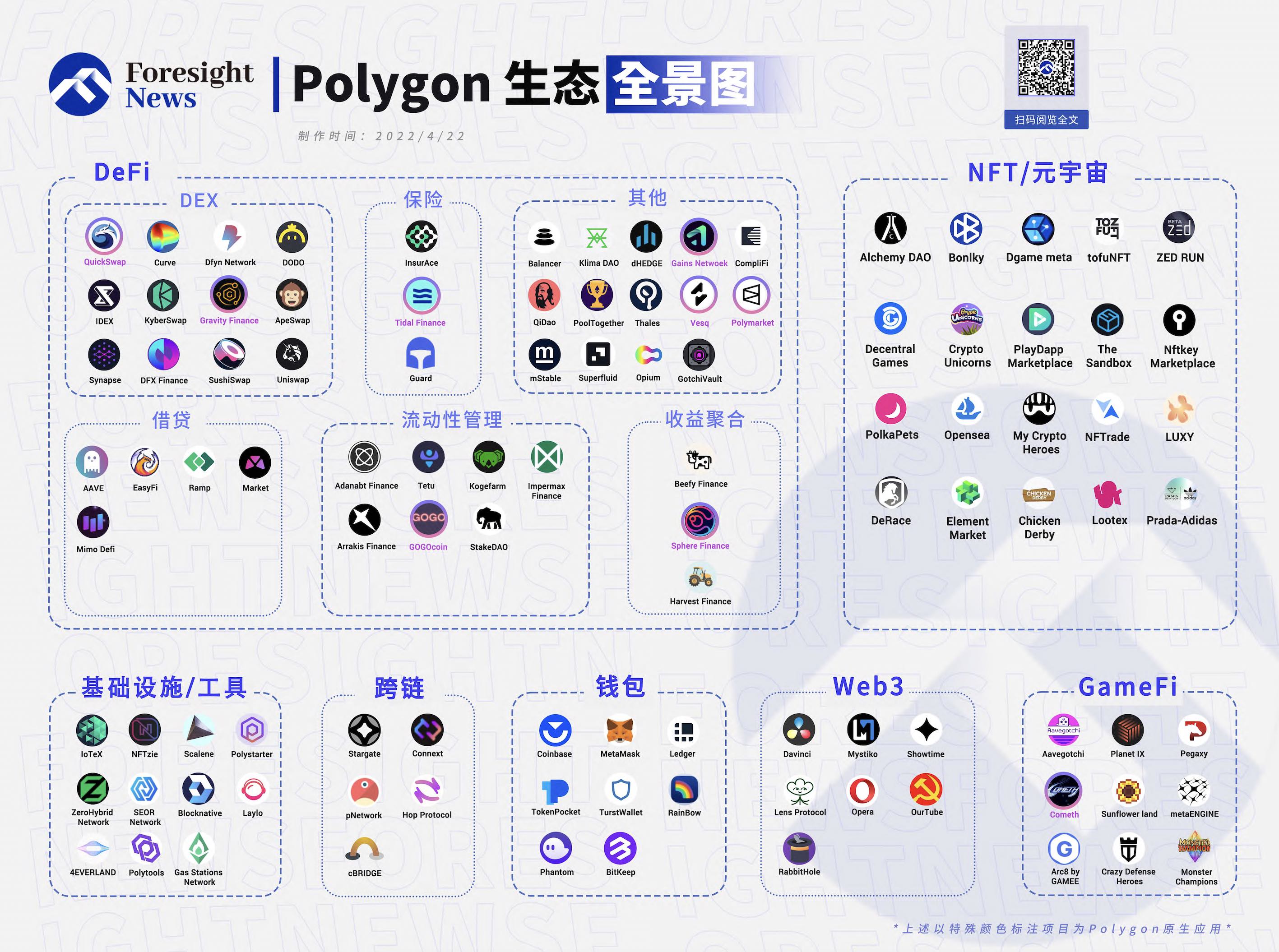 生态项目数逾千 一文纵览 Polygon 生态版图