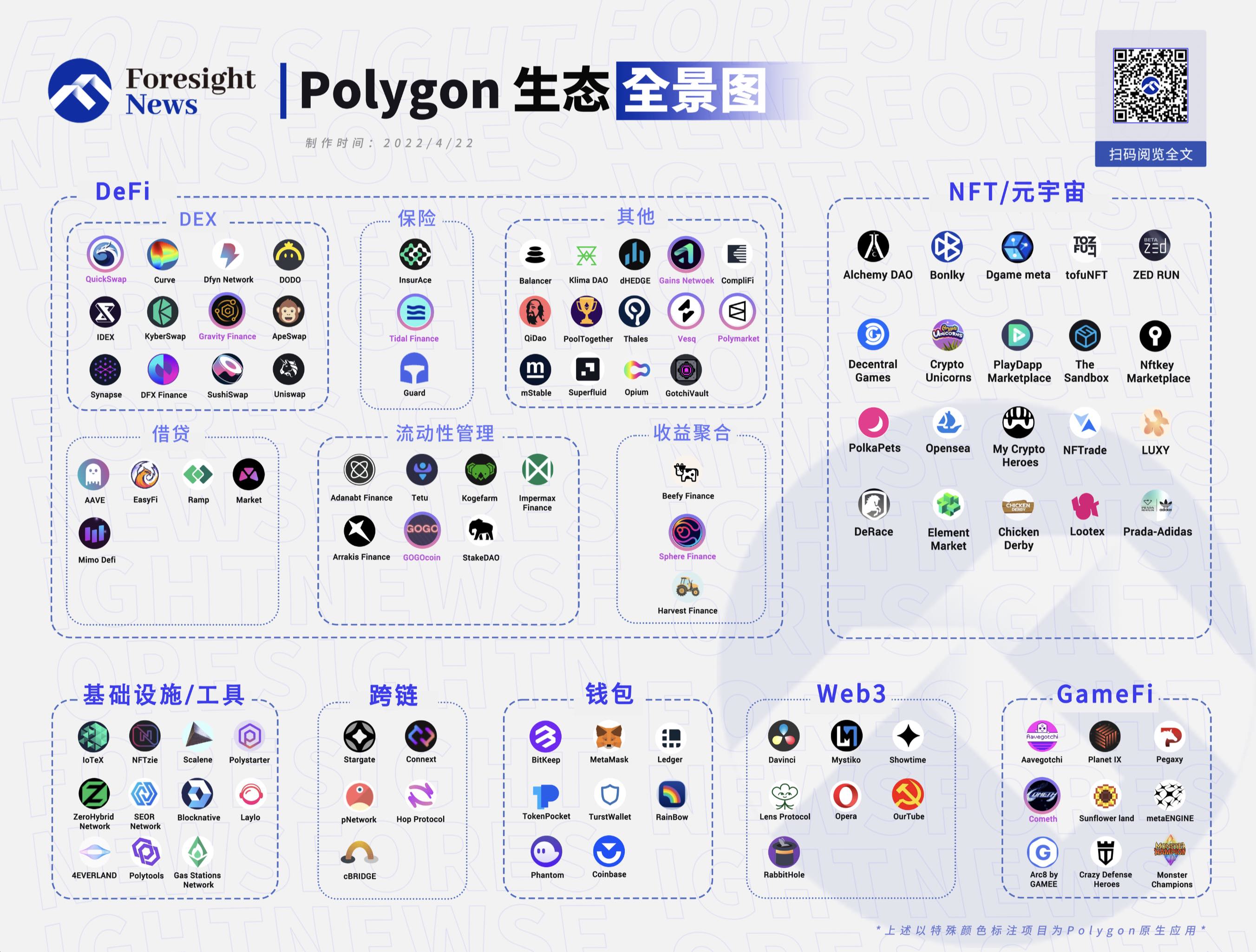 纵览Polygon生态版图：生态项目数逾千，DeFi、NFT、游戏占据主导