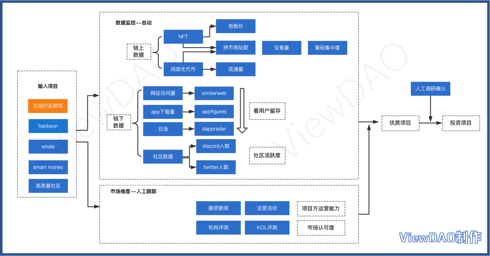 ViewDAO整体监控系统逻辑图