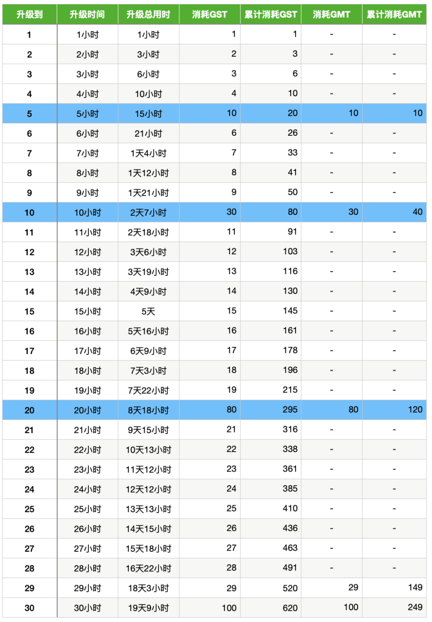 图15 升级消耗的时间和$GST/$GMT