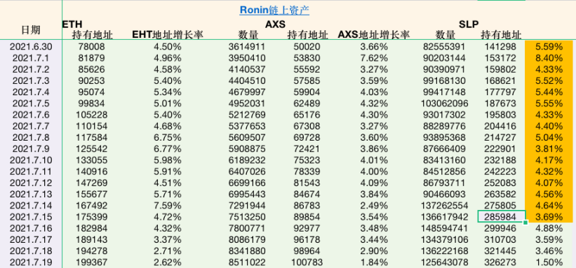  2021年7月15日，SLP的持币地址数为28.5w个  