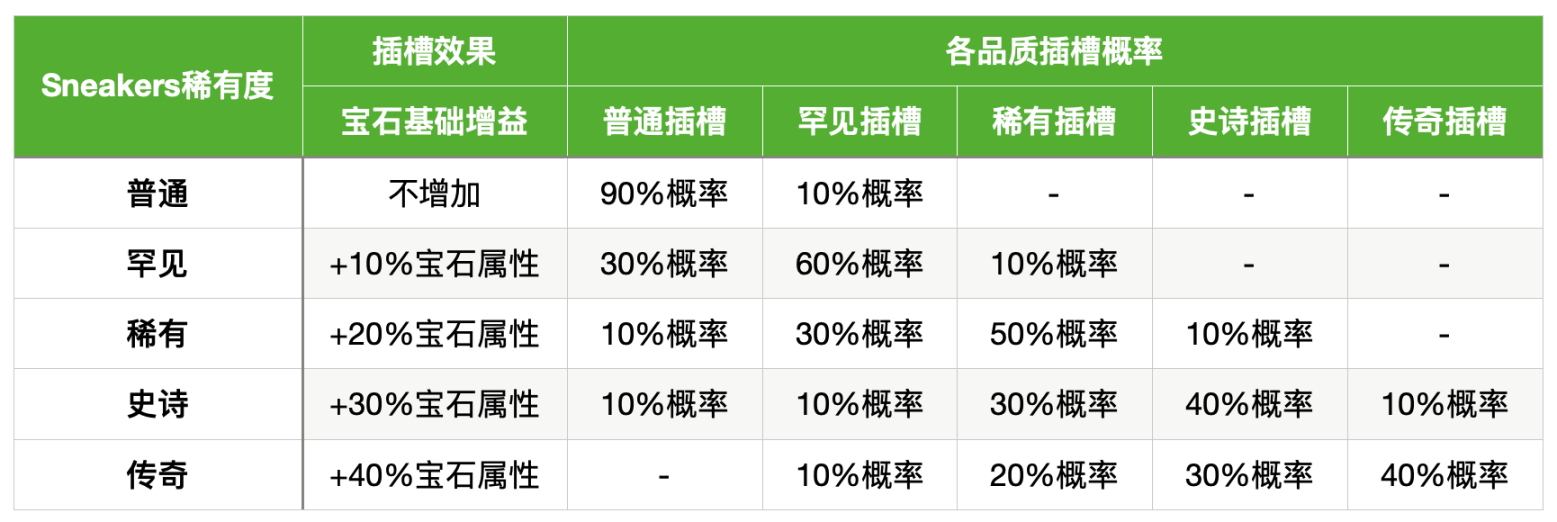 图5 宝石插槽效果&概率