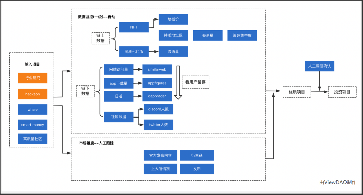 ViewDAO整体监控系统逻辑图