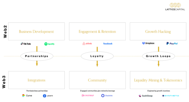 产品增长框架：从 Web2 到 Web3 - Foresight News