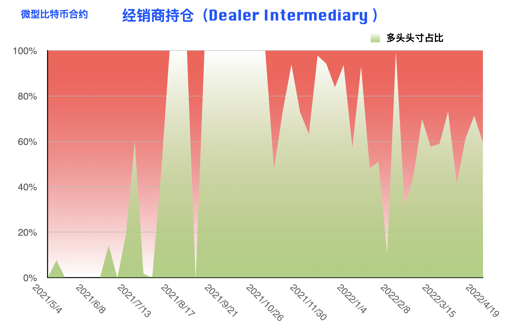 比特币持仓周报：大型机构重拾偏空思路 反弹或仅为昙花一现