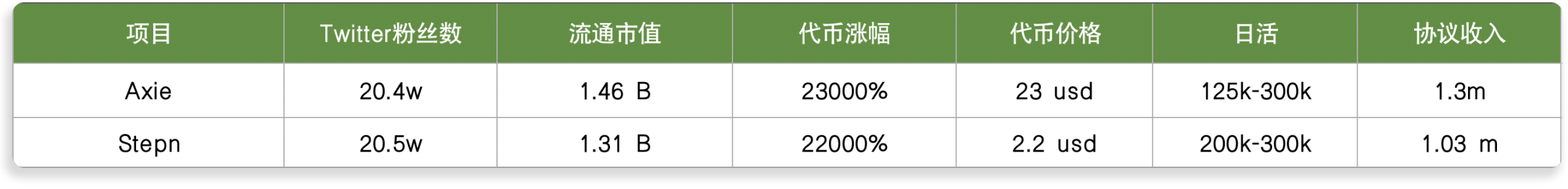 同为20WTwitter粉的数据对比